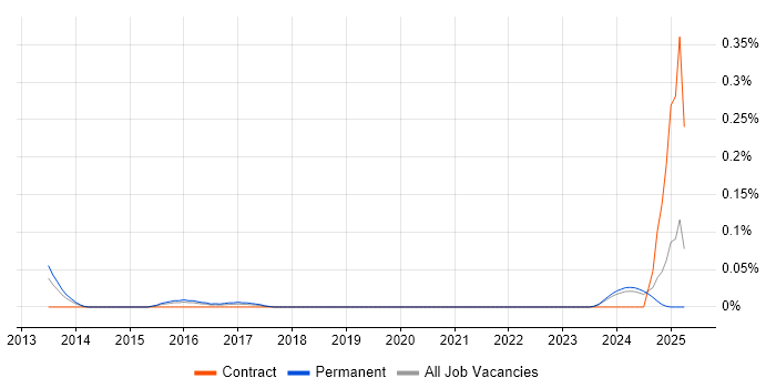 Job vacancy trend for Senior Games Designer in the West Midlands Job vacancy trend for Senior Games Designer in the West Midlands