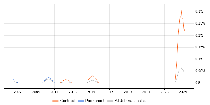 Job vacancy trend for Senior ICT Officer in the West Midlands Job vacancy trend for Senior ICT Officer in the West Midlands
