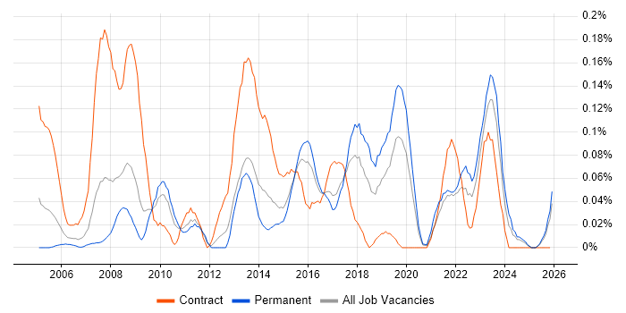 Senior Information Analyst job vacancy trend in the West Midlands