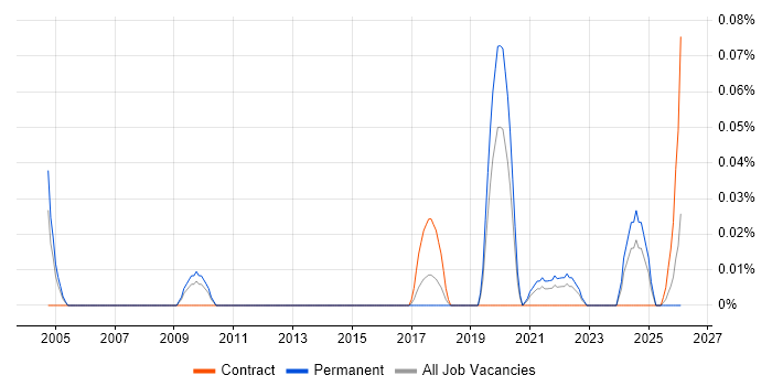 Senior Information Architect job vacancy trend in the West Midlands