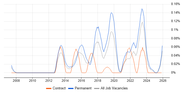 Senior Information Security Analyst job vacancy trend in the West Midlands