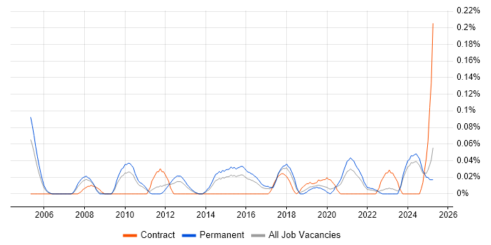 Job vacancy trend for Senior Infrastructure Consultant in the West Midlands