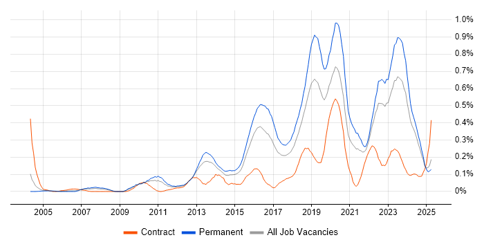 Job vacancy trend for Senior Infrastructure Engineer in the West Midlands Job vacancy trend for Senior Infrastructure Engineer in the West Midlands