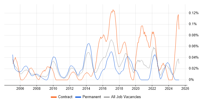 Job vacancy trend for Senior Infrastructure Project Manager in the West Midlands Job vacancy trend for Senior Infrastructure Project Manager in the West Midlands