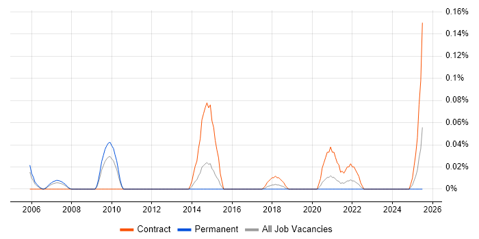 Job vacancy trend for Senior Integration Analyst in the West Midlands Job vacancy trend for Senior Integration Analyst in the West Midlands