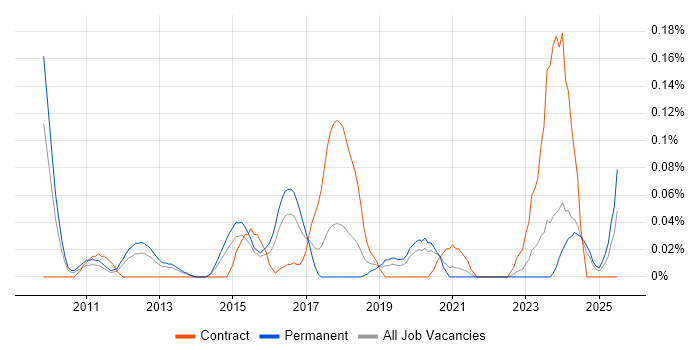 Job vacancy trend for Senior Integration Developer in the West Midlands Job vacancy trend for Senior Integration Developer in the West Midlands