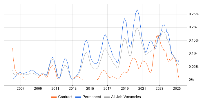 Job vacancy trend for Senior IT Engineer in the West Midlands Job vacancy trend for Senior IT Engineer in the West Midlands