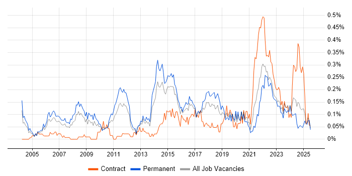 Job vacancy trend for Senior IT Manager in the West Midlands