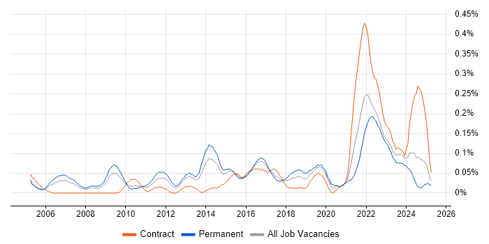 Job vacancy trend for Senior IT Project Manager in the West Midlands Job vacancy trend for Senior IT Project Manager in the West Midlands