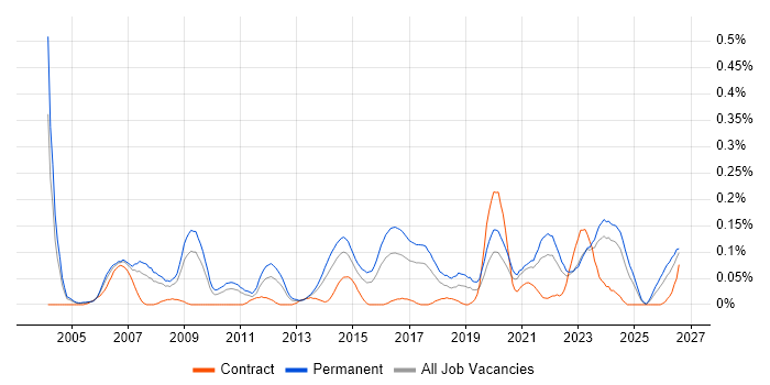 Senior IT Support job vacancy trend in the West Midlands