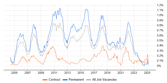 Job vacancy trend for Senior Java Developer in the West Midlands Job vacancy trend for Senior Java Developer in the West Midlands