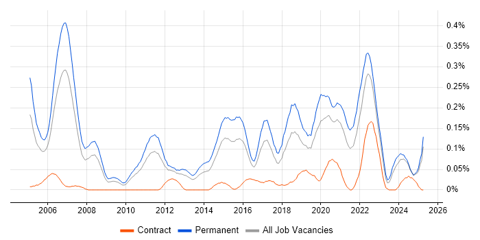 Job vacancy trend for Senior Java Engineer in the West Midlands Job vacancy trend for Senior Java Engineer in the West Midlands