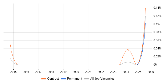 Job vacancy trend for Senior Management Accountant in the West Midlands Job vacancy trend for Senior Management Accountant in the West Midlands