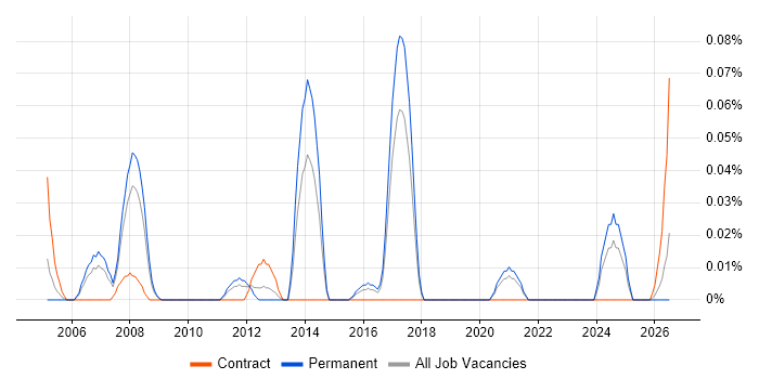 Senior Management Consultant job vacancy trend in the West Midlands