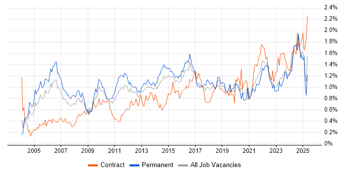 Job vacancy trend for Senior Manager in the West Midlands Job vacancy trend for Senior Manager in the West Midlands
