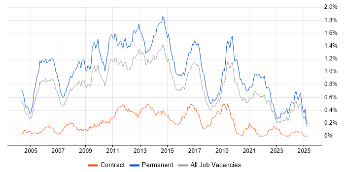 Job vacancy trend for Senior .NET Developer in the West Midlands Job vacancy trend for Senior .NET Developer in the West Midlands