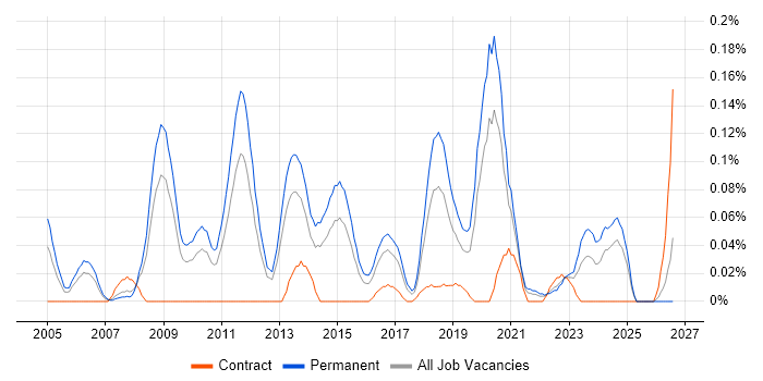 Senior .NET Software Engineer job vacancy trend in the West Midlands