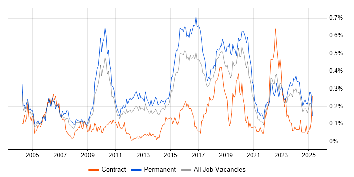 Job vacancy trend for Senior Network Engineer in the West Midlands Job vacancy trend for Senior Network Engineer in the West Midlands