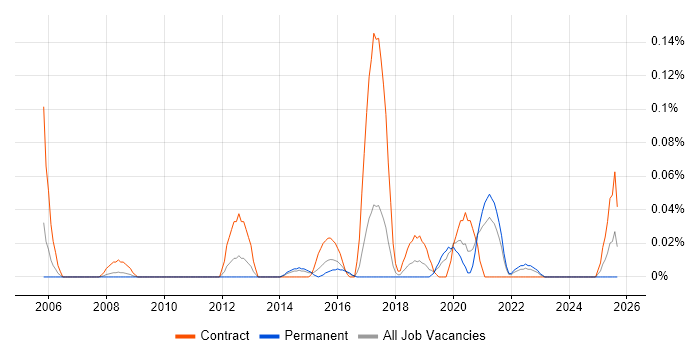 Senior Network Project Manager job vacancy trend in the West Midlands Senior Network Project Manager job vacancy trend in the West Midlands