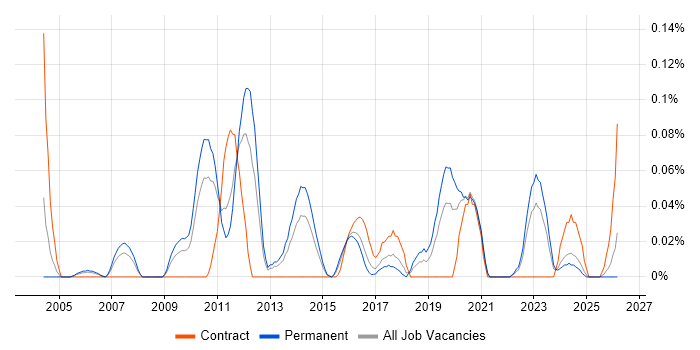 Senior Network Security Engineer job vacancy trend in the West Midlands