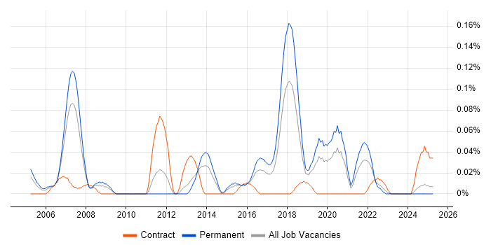 Job vacancy trend for Senior Network Specialist in the West Midlands Job vacancy trend for Senior Network Specialist in the West Midlands