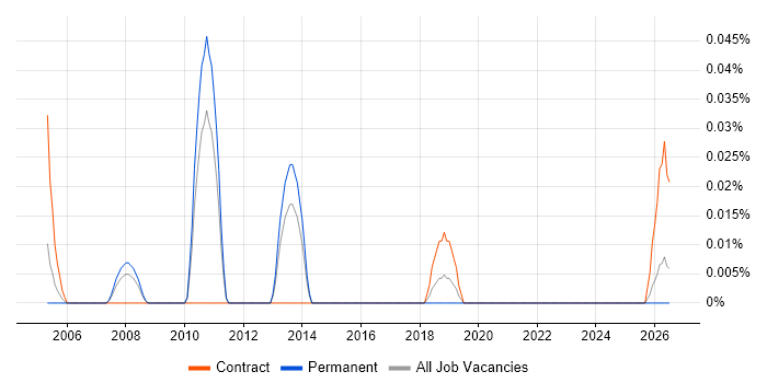 Senior Performance Consultant job vacancy trend in the West Midlands