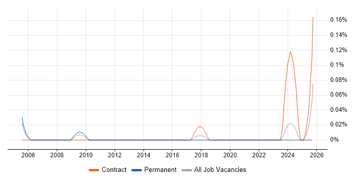 Senior Portfolio Analyst job vacancy trend in the West Midlands Senior Portfolio Analyst job vacancy trend in the West Midlands
