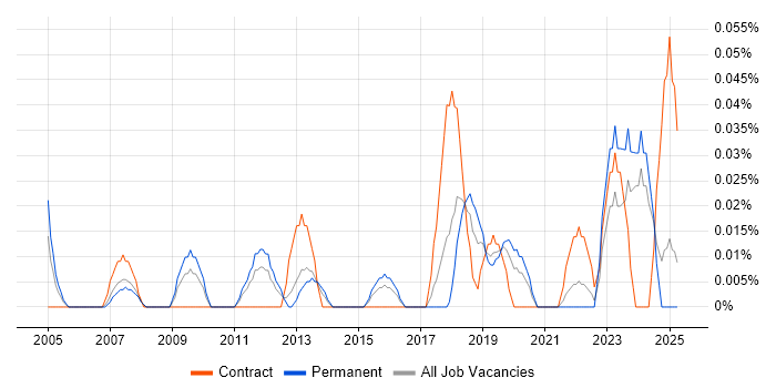 Job vacancy trend for Senior Portfolio Manager in the West Midlands Job vacancy trend for Senior Portfolio Manager in the West Midlands