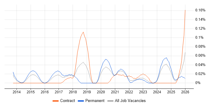 Senior Product Owner job vacancy trend in the West Midlands