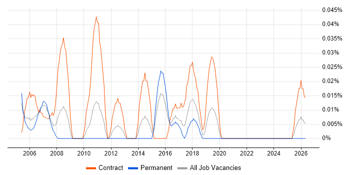 Senior Project Coordinator job vacancy trend in the West Midlands
