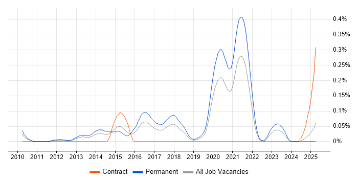 Job vacancy trend for Senior Python Developer in the West Midlands