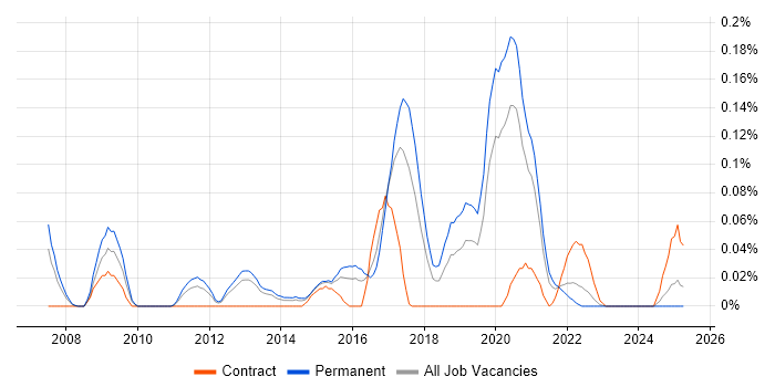 Job vacancy trend for Senior QA Engineer in the West Midlands Job vacancy trend for Senior QA Engineer in the West Midlands