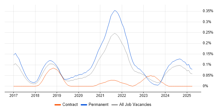 Job vacancy trend for Senior React Developer in the West Midlands Job vacancy trend for Senior React Developer in the West Midlands