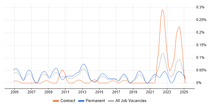 Job vacancy trend for Senior Risk Analyst in the West Midlands Job vacancy trend for Senior Risk Analyst in the West Midlands
