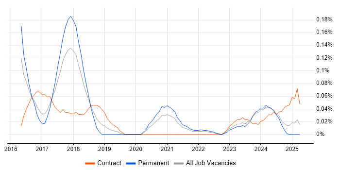 Job vacancy trend for Senior Salesforce Developer in the West Midlands Job vacancy trend for Senior Salesforce Developer in the West Midlands