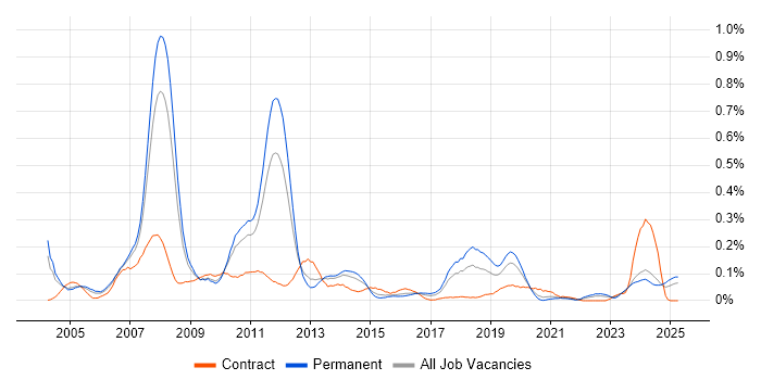 Job vacancy trend for Senior SAP Consultant in the West Midlands Job vacancy trend for Senior SAP Consultant in the West Midlands