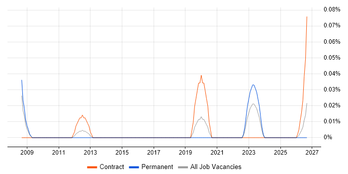Senior SAP Test Analyst job vacancy trend in the West Midlands