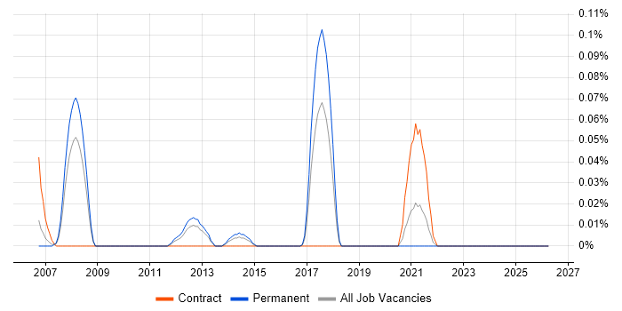 Senior SAS Consultant job vacancy trend in the West Midlands