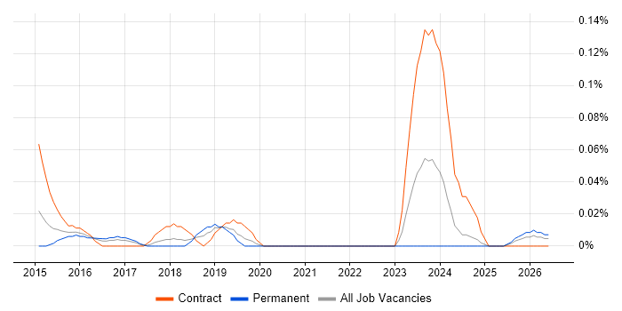 Senior Scrum Master job vacancy trend in the West Midlands