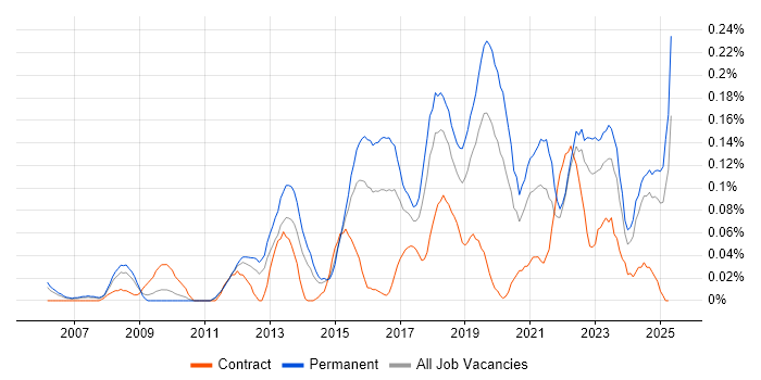 Job vacancy trend for Senior Security Analyst in the West Midlands Job vacancy trend for Senior Security Analyst in the West Midlands