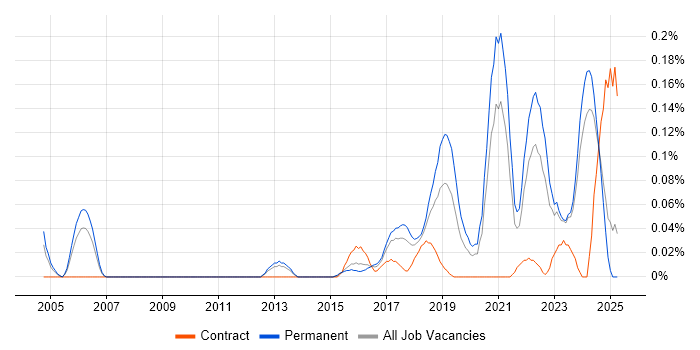 Job vacancy trend for Senior Security Architect in the West Midlands Job vacancy trend for Senior Security Architect in the West Midlands