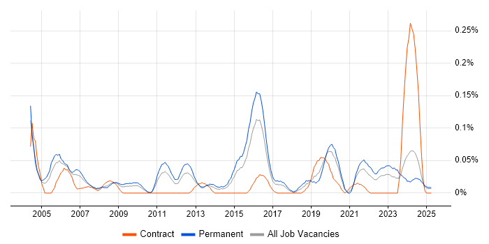 Job vacancy trend for Senior Security Consultant in the West Midlands Job vacancy trend for Senior Security Consultant in the West Midlands