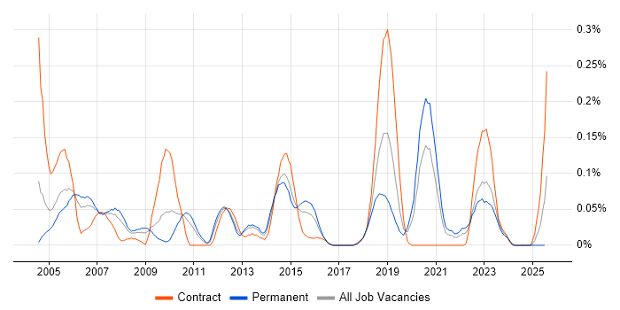Job vacancy trend for Senior Server Engineer in the West Midlands Job vacancy trend for Senior Server Engineer in the West Midlands