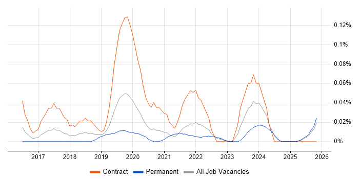 Senior Service Designer job vacancy trend in the West Midlands