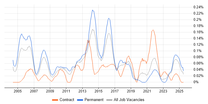 Job vacancy trend for Senior Service Manager in the West Midlands Job vacancy trend for Senior Service Manager in the West Midlands