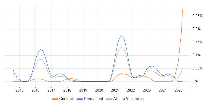 Job vacancy trend for Senior ServiceNow Developer in the West Midlands Job vacancy trend for Senior ServiceNow Developer in the West Midlands