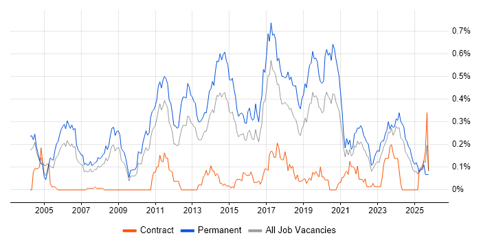 Senior Software Developer job vacancy trend in the West Midlands