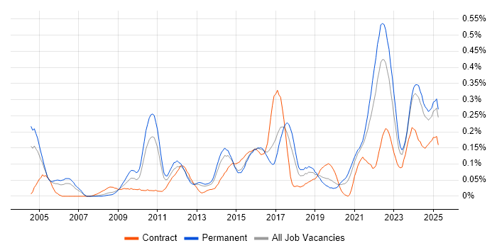Job vacancy trend for Senior Solutions Architect in the West Midlands
