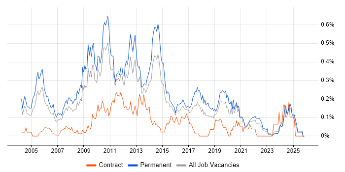 Senior SQL Developer job vacancy trend in the West Midlands