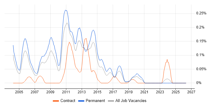 Senior SQL Server Developer job vacancy trend in the West Midlands